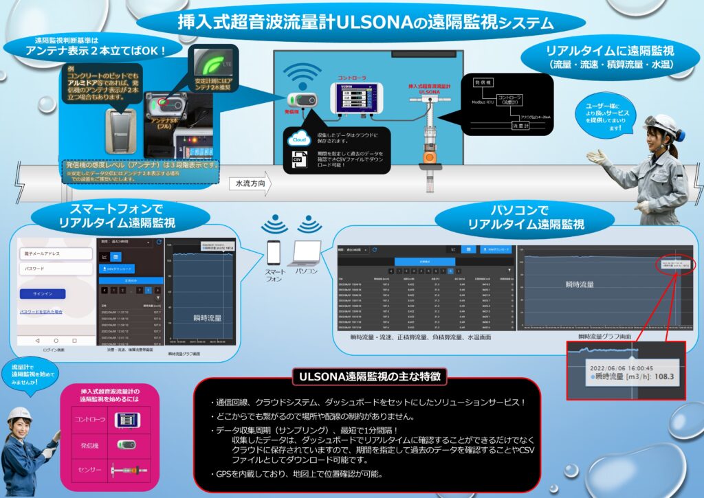 こちらは、流量計の千代田工業株式会社による、挿入式超音波流量計「ULSONA-DT」遠隔監視システムのカタログ裏面の紹介画像です。

ULSONA-DT遠隔監視システム - IoTで流量、流速、積算流量、水温を遠隔監視

パソコン、スマートフォン、タブレットでリアルタイムに遠隔監視が可能です。

クラウドデータ保存: 収集したデータはクラウドに保存されます。
過去データ閲覧・ダウンロード: 期間を指定して過去のデータを確認し、CSVファイルでダウンロードできます。
オールインワンソリューション: 通信回線、クラウドシステム、ダッシュボードなど、必要なものを全てセットにしたソリューションサービスを提供します。
場所・配線制約なし: どこからでも接続可能で、場所や配線の制約を受けません。
高頻度データ収集: 最短1分間隔でデータ収集が可能。
GPS内蔵: 地図上で位置情報を確認できます。